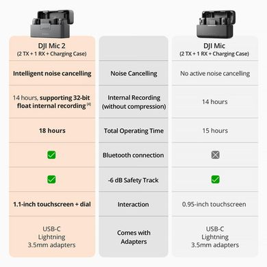 Фотография - Микрофонная система DJI Mic 2 (2TX+1RX)